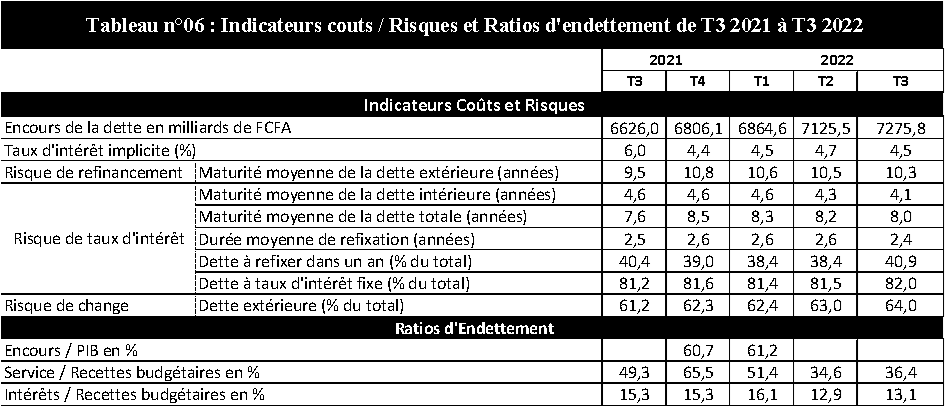 Risques Ratios d'endettemment 