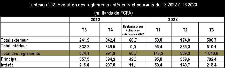 Evolution des règlements antérieurs et courant