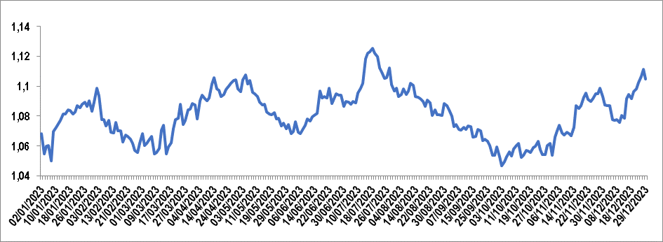 Évolution de la parité Euro/Dollar US 